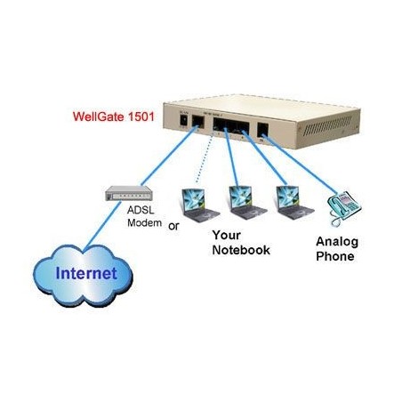 WellGate 1501 - WELLTECH 30000430 Switch/Hub + VoIP